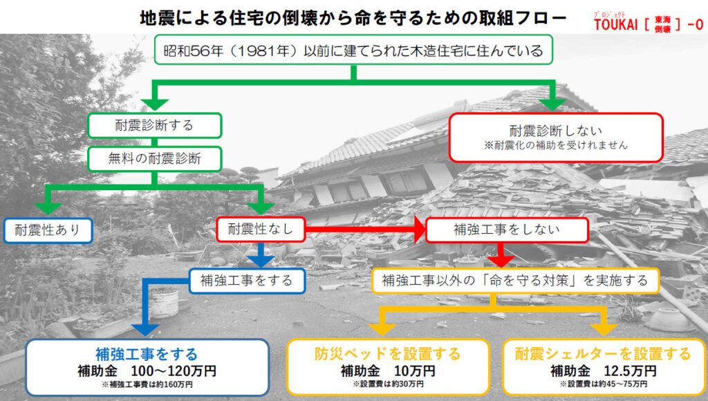 静岡県における地震による住宅の倒壊から命を守るための取組フローの図解