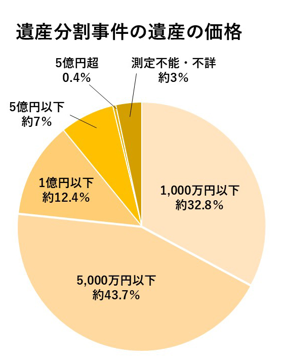 令和3年司法統計年報3家事編 第52表 遺産分割事件のうち認容・ を除く）―遺産の内容別 を基にした円グラフ