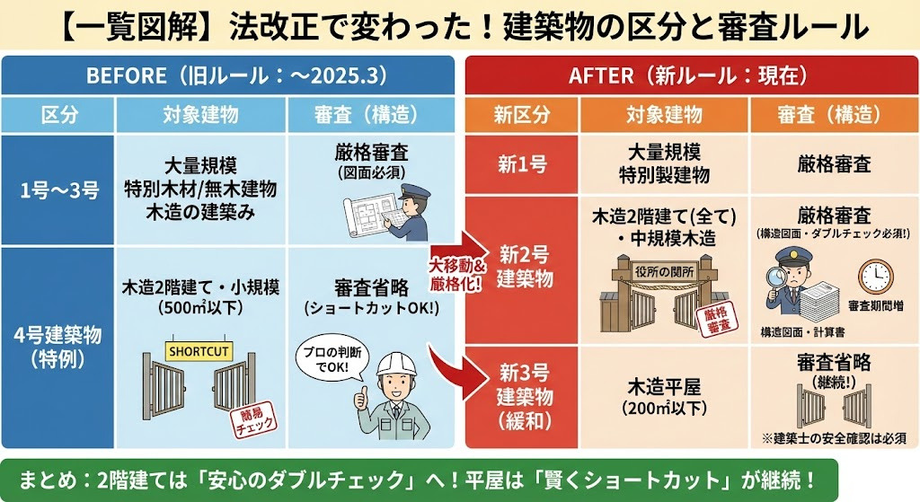 4号特例の縮小で何が変わった？リノベの確認申請や平屋のメリットを改めて徹底解説【施行から1年】