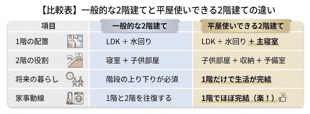 「平屋は無理」と諦める前に！将来まで安心な「平屋使いできる2階建て」の魅力