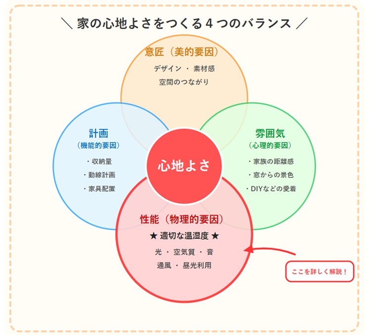 「快適」の先にある「心地よい家」とは？家族のわがままを叶える温熱のメカニズム